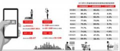 澳门金沙网站而每百人移动电话拥有量则为122部
